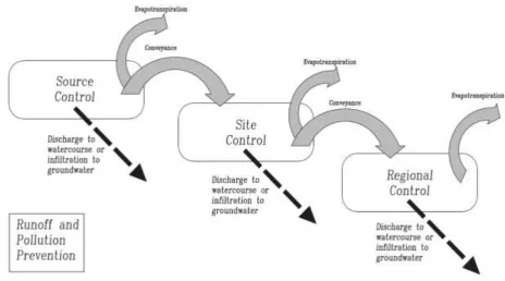 Figure 6 - SuDS Management Train (CIRIA. et al., 2007). 