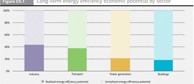 Figure ES.1 Long-term energy efficiency economic potential by sector