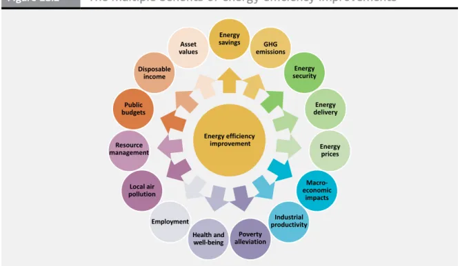 Figure ES.2 The multiple benefits of energy efficiency improvements