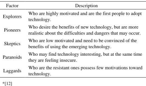 Table 1.  Description of personal technology readiness classes*  