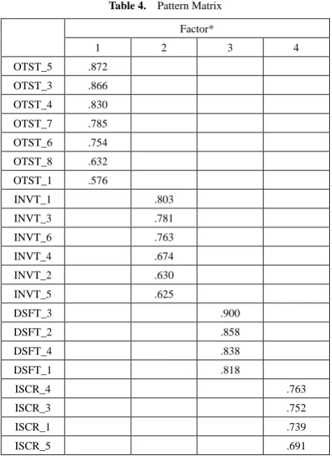 Table 5.  Convergent and Discriminant validity for the measurement model 