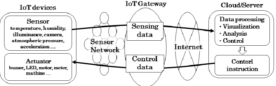 Figure 1.  Basic configuration IoT system 