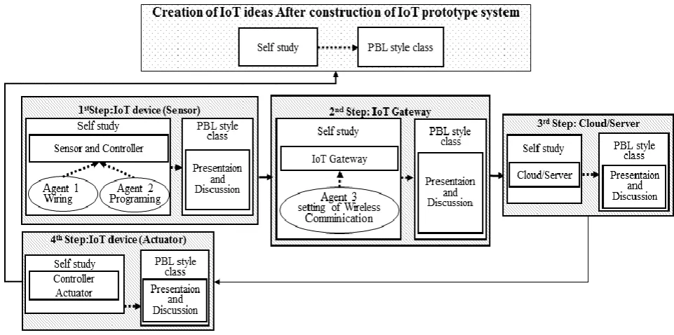 Figure 2.  Basic configuration and stepwise construction of IoT prototype system 