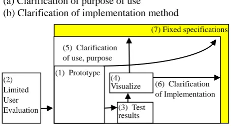 Figure 1.  Direction from prototype to product 