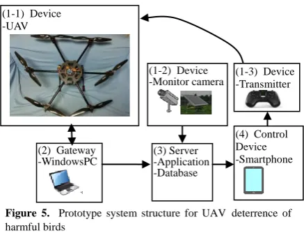 Figure 5.  Prototype system structure for UAV deterrence of harmful birds 