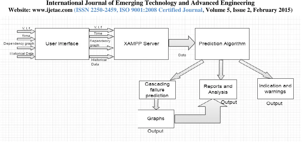 Figure 2: Block diagram for the proposed system 