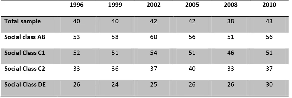 Table X.1 Current and recent participation in adult learning 1996-2010 by social class  