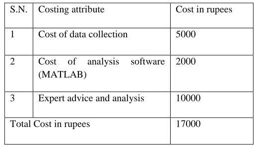 Table 2 shows the cost of implementation of TOPSIS for the selection of the alternative refrigerant for Air-