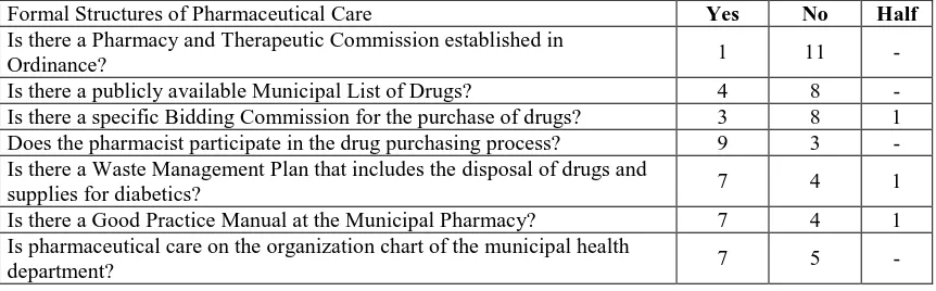 Table 1 - Frequency of answers regarding the “Formal Structures of Pharmaceutical Care” axis in the 12 municipalities of the 8th Regional Health Coordinator, 2018