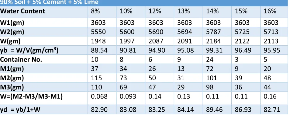 Table 5.2 MDD & OMC For 95% Soil And 5% Cement 