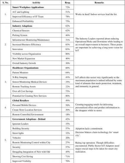 Table 1.  Summary of the Responses from Different Sectors [29] 