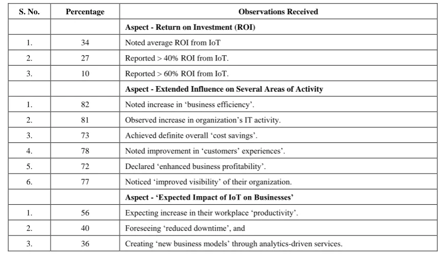 Table 2.  Impact of IoT on Various Aspects of Business [29] 