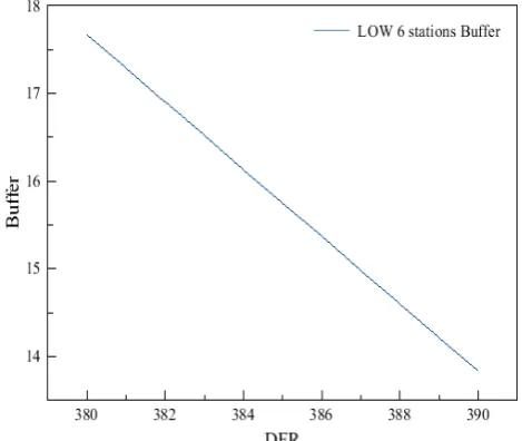 Figure 6.  Buffer size plotted against datagram forwarding rate adjusted at intervals in low traffic environment 