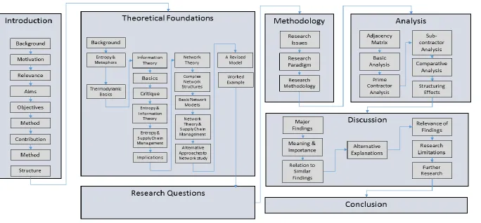 Figure 2: Structure of this thesis 
