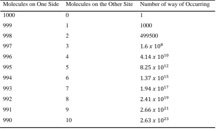 Table 1: Table of molecule distributions. 