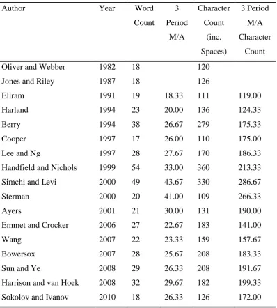 Table 4: Data count from supply chain management definitions. 