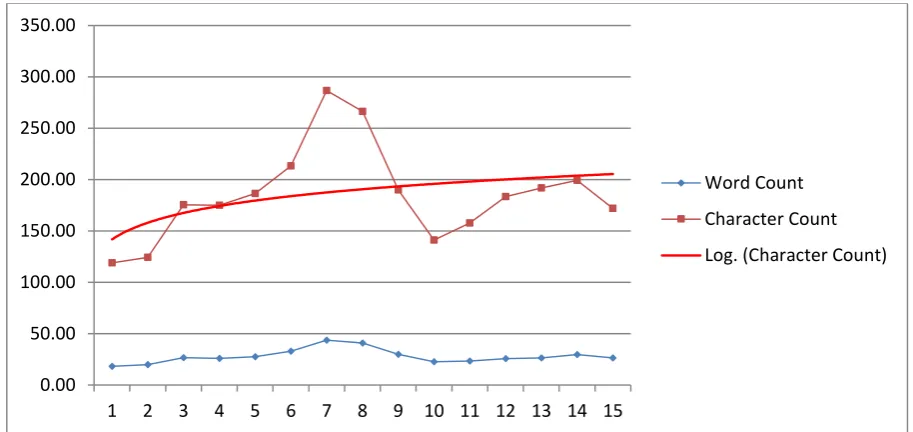 Figure 5: Graphical representation of supply chain definitions data count 