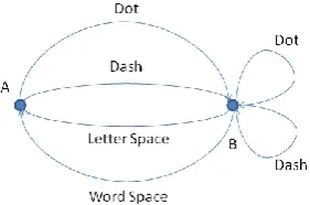 Figure 7: Shannon's network diagram for morse code. 