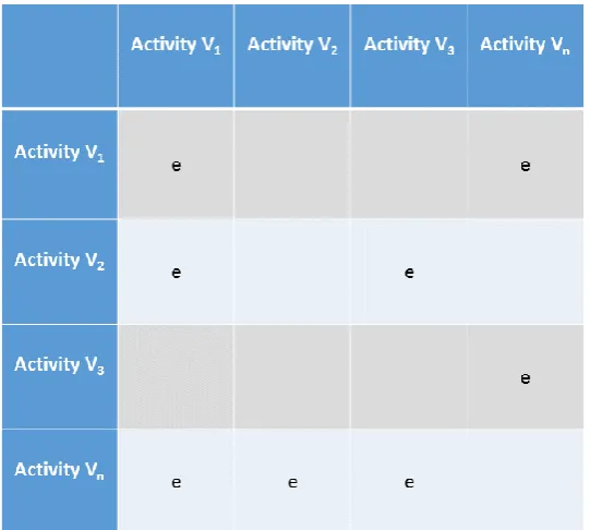 Figure 11: The Adjacency matrix with connections e 