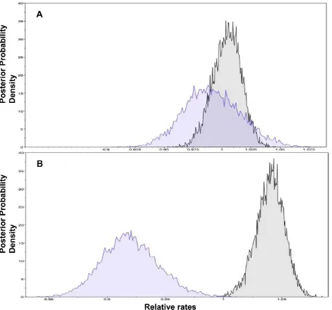 Figure 3. Posterior probability densities for the relative substitution rates. Synonymous and non-synonymous SNPs were considered forthe core (A) and non-core (B)