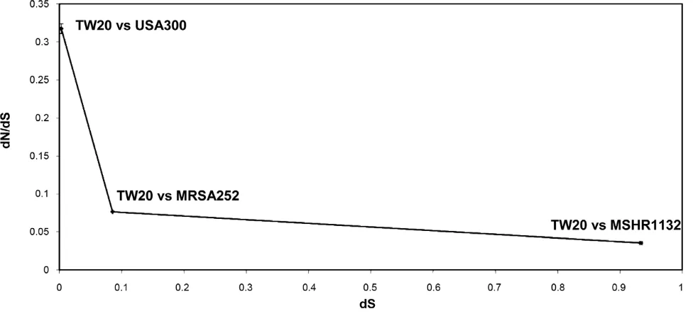 Figure 5. The mean dN/dS of core orthologues plotted against dS. Three genome sequences were compared in a pairwise fashion to theTW20 (ST239) reference