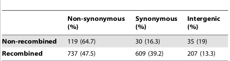 Table 2. Number of non-synonymous, synonymous, andintergenic SNPs for recombined and non-recombined regionsin a hypevirulent clone of C