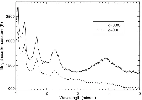 Fig. 7. Spectra for two atmospheres with temperatures and optical thick-nesses as the 1500 K case at 1 μm (now taken to be constant with wave-length) and single-scattering albedos of unity, with a diﬀerence in phasefunction