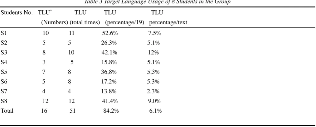 Table 3 Target Language Usage of 8 Students in the Group 