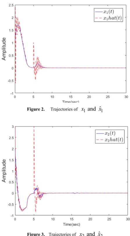 Figure 2.   Trajectories of 