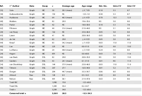Table 1. Serum AMH data summary.