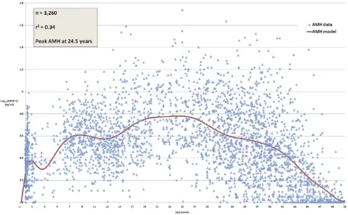 Figure 1. Serum AMH data. The red line is the model that best fits the 3,260 datapoints shown as triangles
