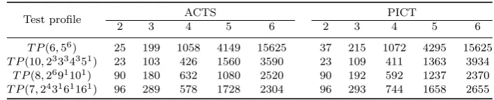 Table 3. Sizes of covering arrays for four test proﬁles.