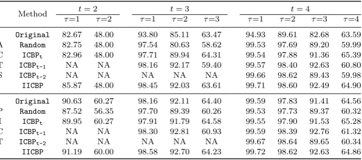 Table 5. APCCτ metric (%) for diﬀerent prioritization techniques for TP(10, 23334351).