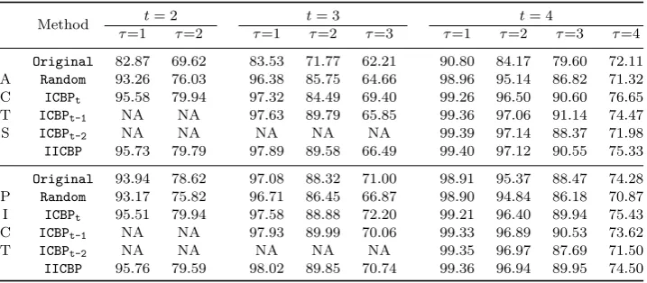Table 6. APCCτ metric (%) for diﬀerent prioritization techniques for TP(8, 2691101).