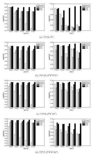 Fig. 3. NAPFD metric for diﬀerent prioritization techniques when executing only part of the testsuite.