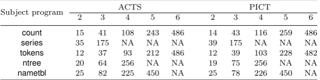 Table 10. Sizes of original test sequences for each subject program.