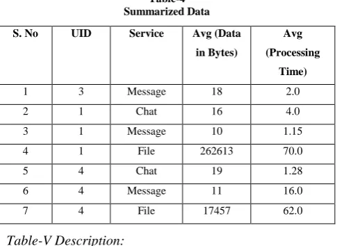 Table-4  Summarized Data 