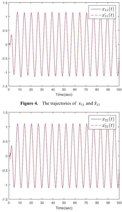 Figure 4.  The trajectories of 