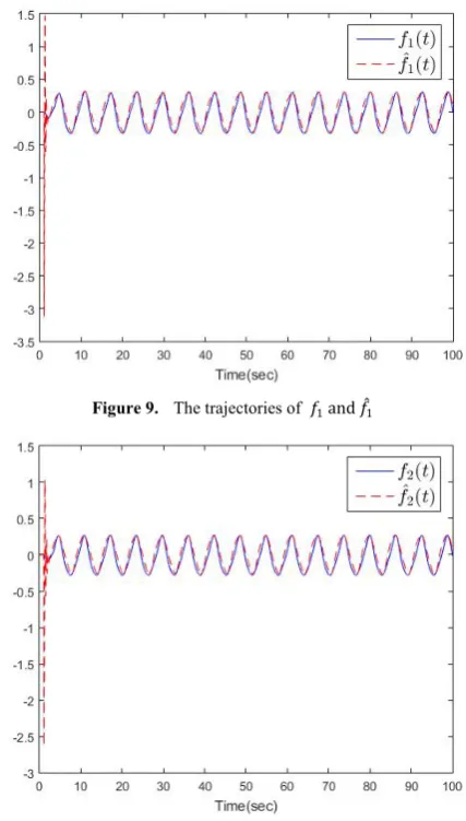 Figure 9.  The trajectories of 
