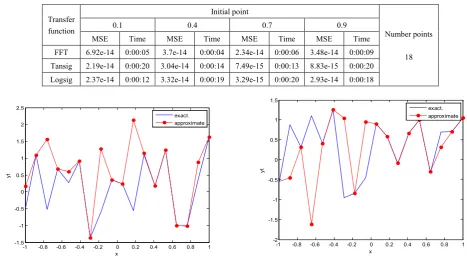 Table (3).  Time and MSE of approximate solution after many training trials with normal noise by using different transfer functions when the variance equal to 0.5 
