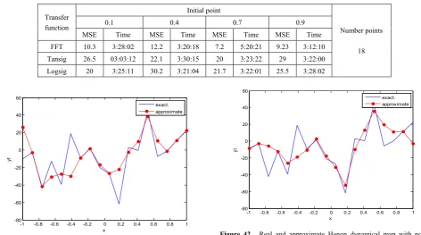 Table (4).  Time and MSE of approximate solution after many training trials with normal noise by using different transfer functions when the variance equal to 40 