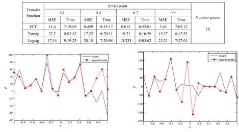 Table (5).  Time and MSE of approximate solution after many training trials with normal noise by using different transfer functions when the variance equal to 60 