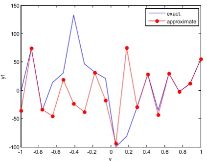 Figure 59.  Real and approximate Henon dynamical map with normal noise (v=60) and initial x=0.1 & y=0.1 using FFT transfer function   