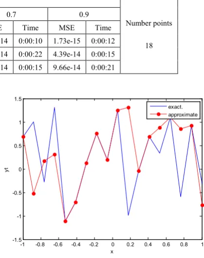 Table (6).  Time and MSE of approximate solution after many training trials with logistic noise by using different transfer functions when the variance equal to 0.05 