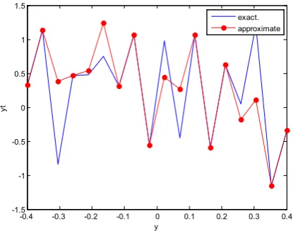 Figure 68.  Real and approximate Henon dynamical map with logistic noise (v=0.05) and initial y=0.4 using FFT transfer function   