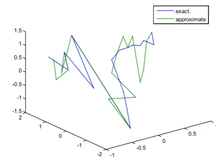 Figure 74.  Real and approximate Henon dynamical map with logistic noise (v=0.05) and initial=0.9 & y=0.9 using FFT transfer function   