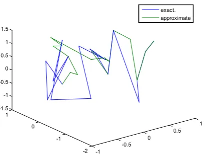 Figure 83.  Real and approximate Henon dynamical map with logistic noise (v=0.5) and initial=0.1 & y=0.1 using FFT transfer function   