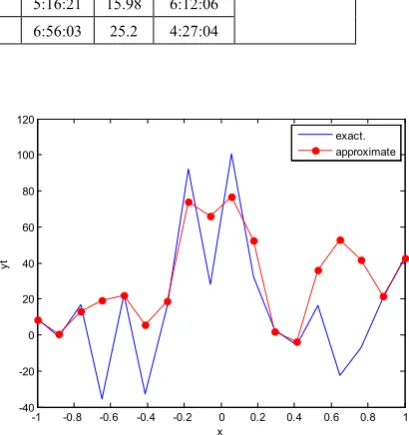 Figure 99.  Real and approximate Henon dynamical map with logistic noise (v=60) and initial x=0.1 using FFT transfer function   