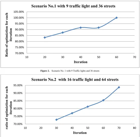 Figure 2.  Scenario No. 1 with 9 Traffic lights and 36 streets 