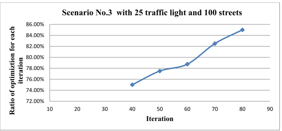 Figure 4.  Scenario No. 3 with 25 Traffic lights and 100 streets 